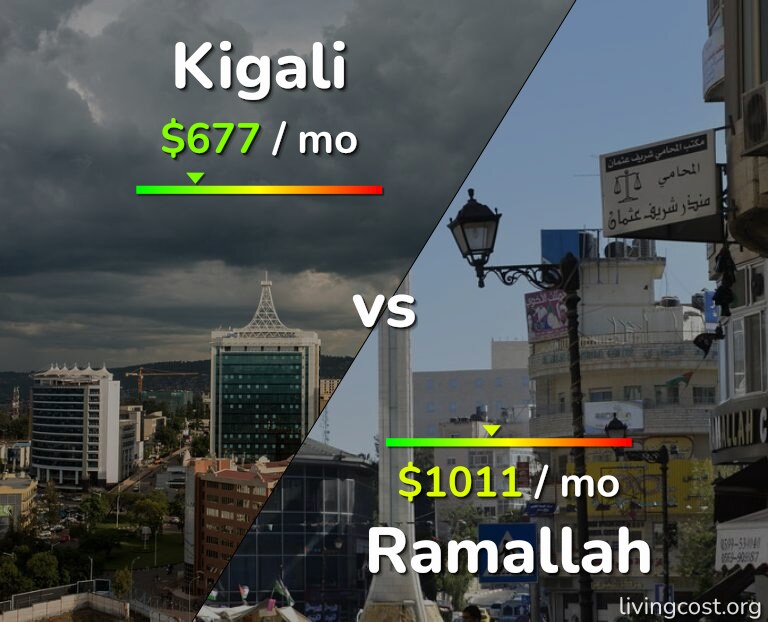 Cost of living in Kigali vs Ramallah infographic