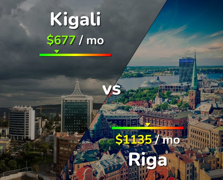 Cost of living in Kigali vs Riga infographic
