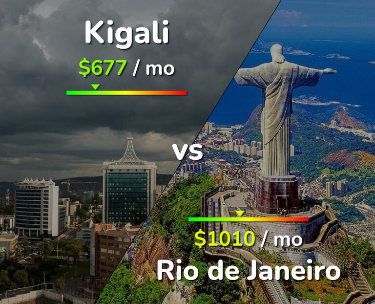 Cost of living in Kigali vs Rio de Janeiro infographic