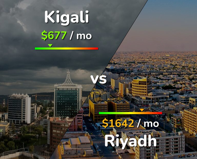 Cost of living in Kigali vs Riyadh infographic