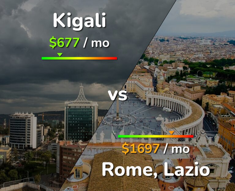Cost of living in Kigali vs Rome infographic