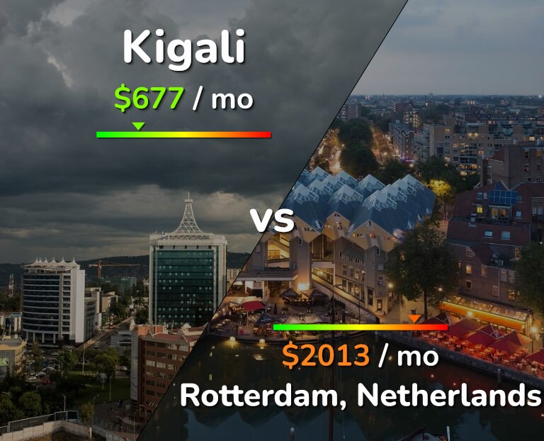 Cost of living in Kigali vs Rotterdam infographic