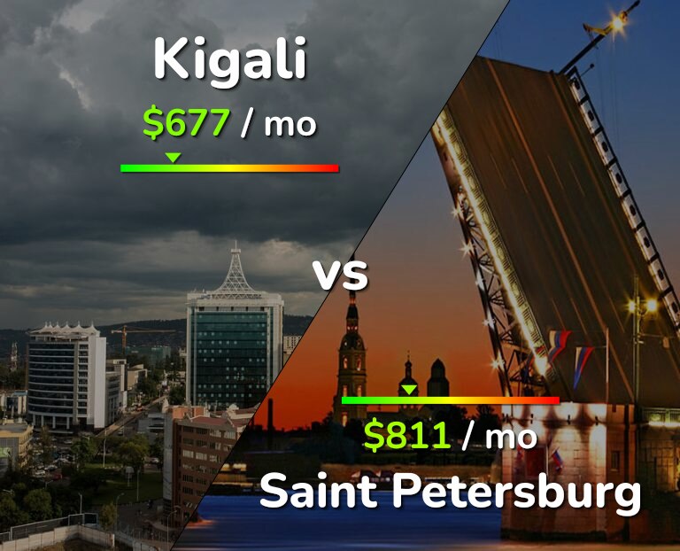 Cost of living in Kigali vs Saint Petersburg infographic