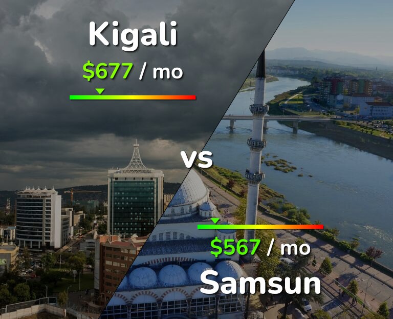 Cost of living in Kigali vs Samsun infographic