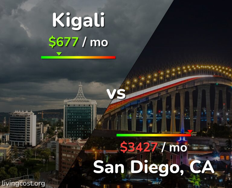 Cost of living in Kigali vs San Diego infographic