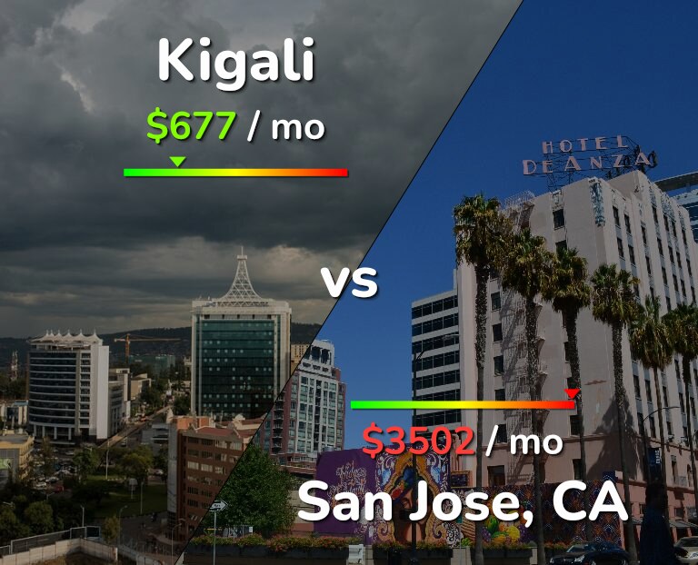 Cost of living in Kigali vs San Jose, United States infographic