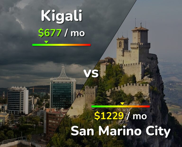 Cost of living in Kigali vs San Marino City infographic