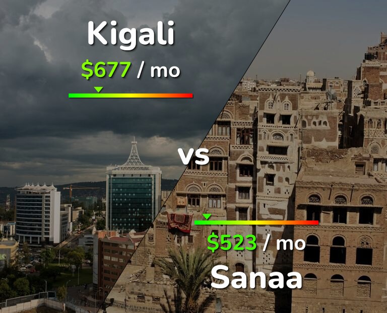 Cost of living in Kigali vs Sanaa infographic