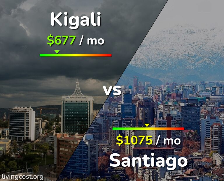 Cost of living in Kigali vs Santiago infographic