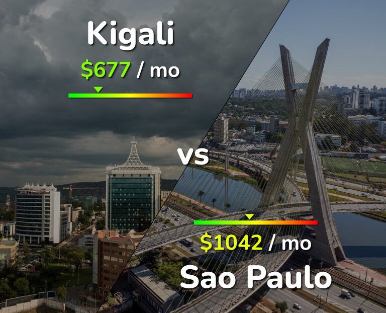 Cost of living in Kigali vs Sao Paulo infographic
