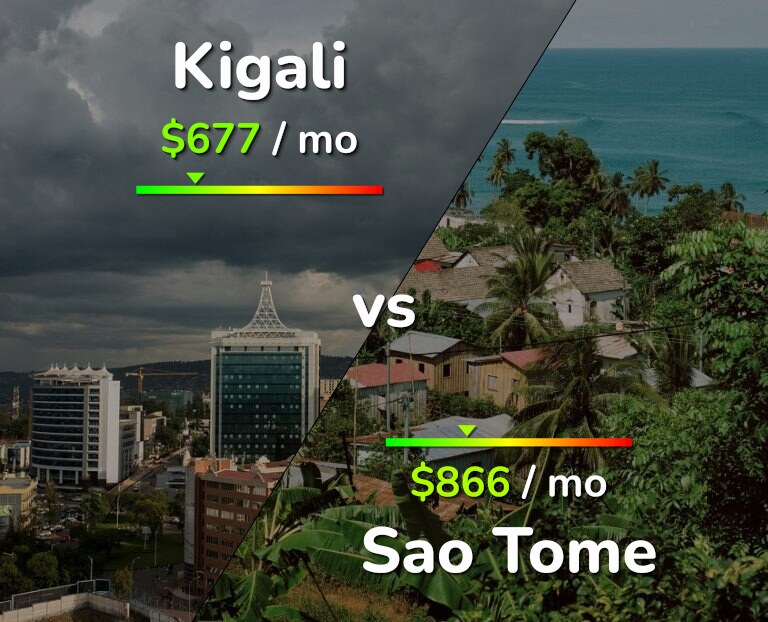 Cost of living in Kigali vs Sao Tome infographic