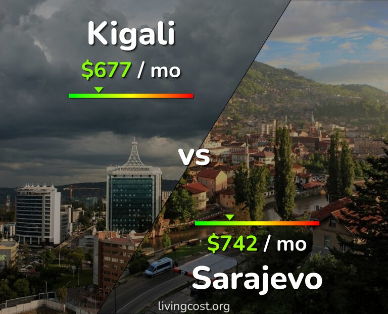 Cost of living in Kigali vs Sarajevo infographic