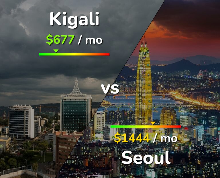 Cost of living in Kigali vs Seoul infographic