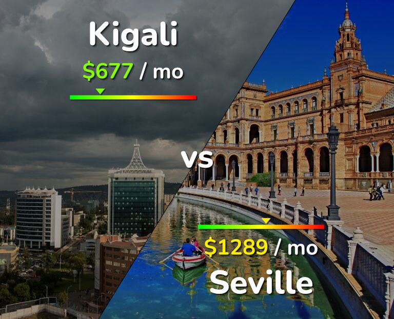 Cost of living in Kigali vs Seville infographic