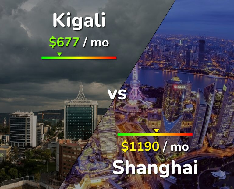 Cost of living in Kigali vs Shanghai infographic