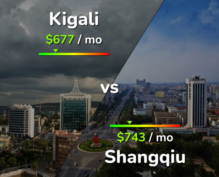 Cost of living in Kigali vs Shangqiu infographic