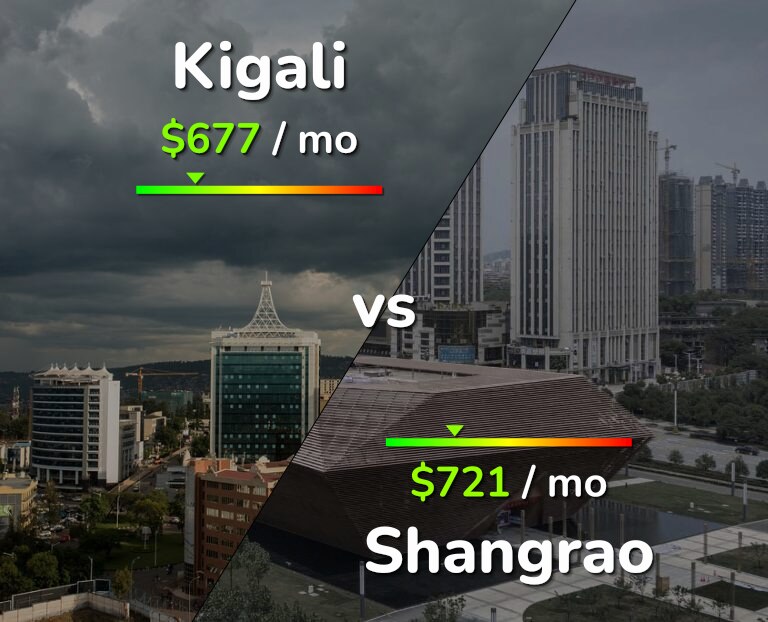 Cost of living in Kigali vs Shangrao infographic