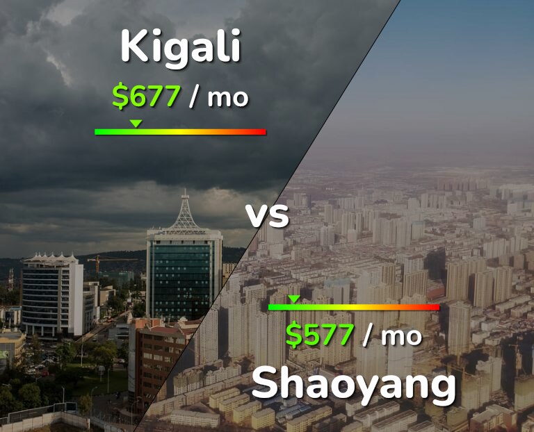 Cost of living in Kigali vs Shaoyang infographic