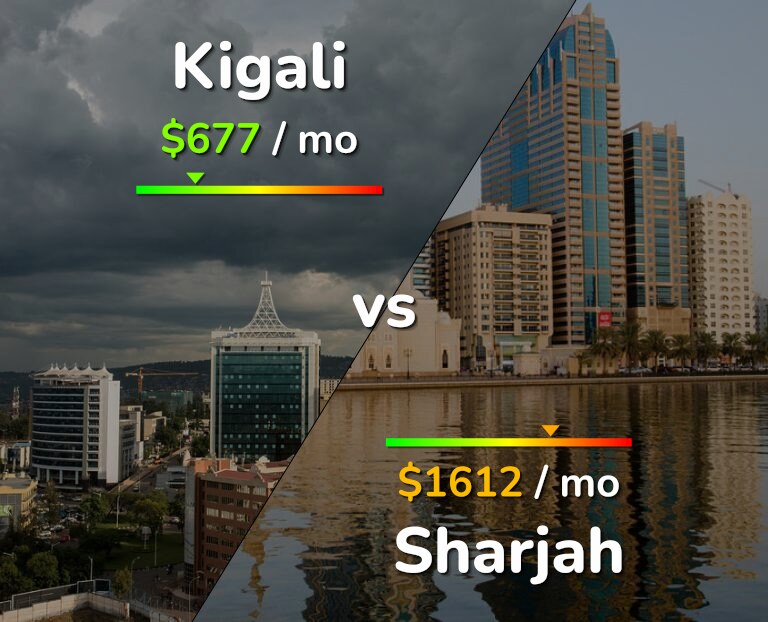 Cost of living in Kigali vs Sharjah infographic