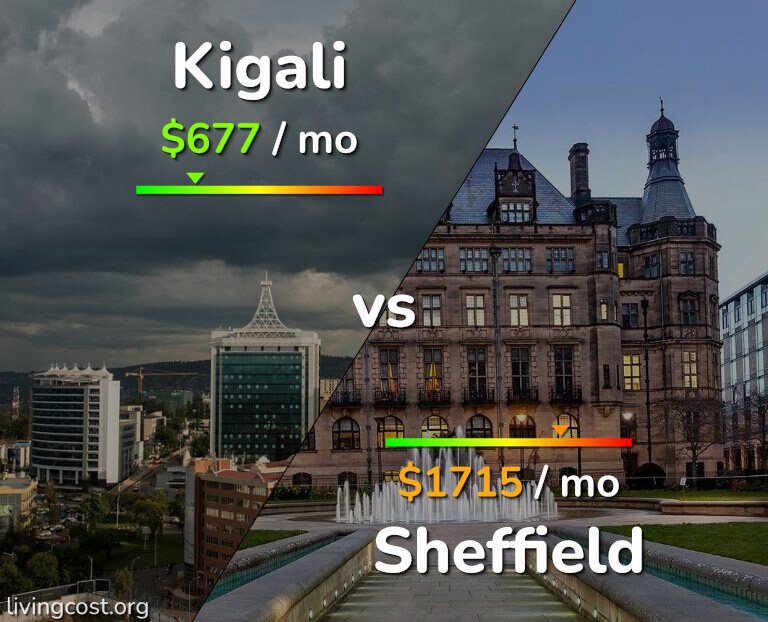 Cost of living in Kigali vs Sheffield infographic