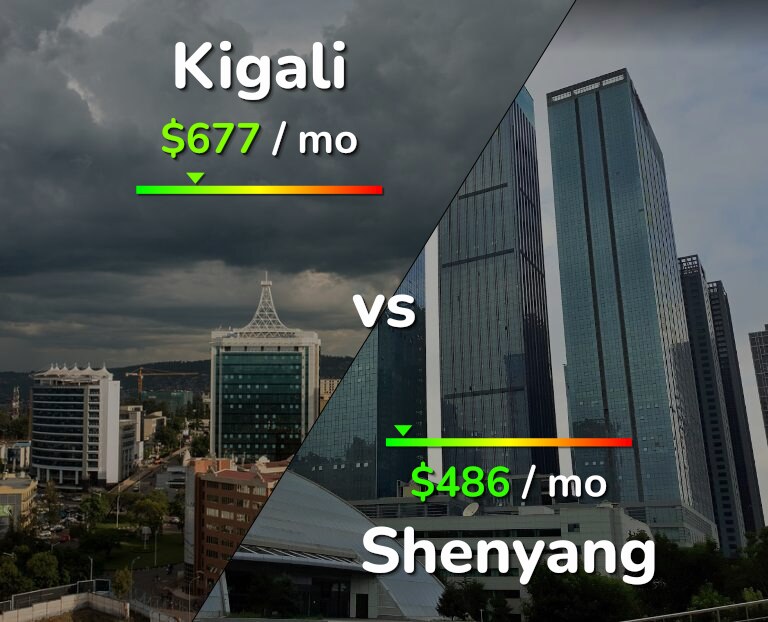 Cost of living in Kigali vs Shenyang infographic