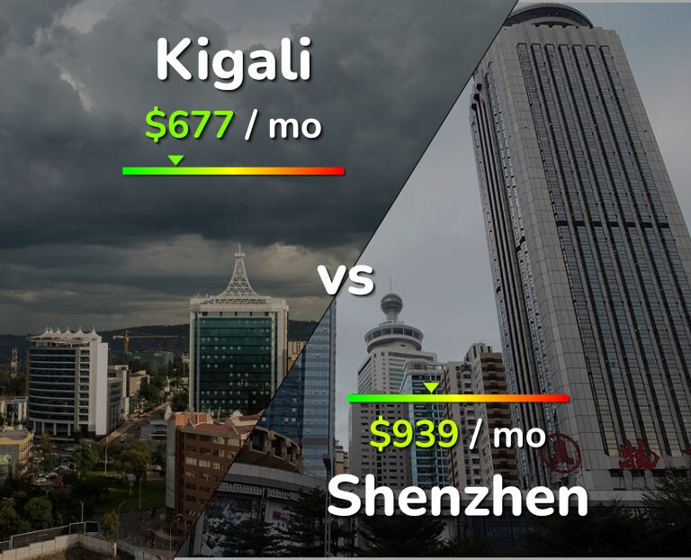 Cost of living in Kigali vs Shenzhen infographic
