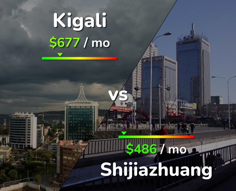 Cost of living in Kigali vs Shijiazhuang infographic