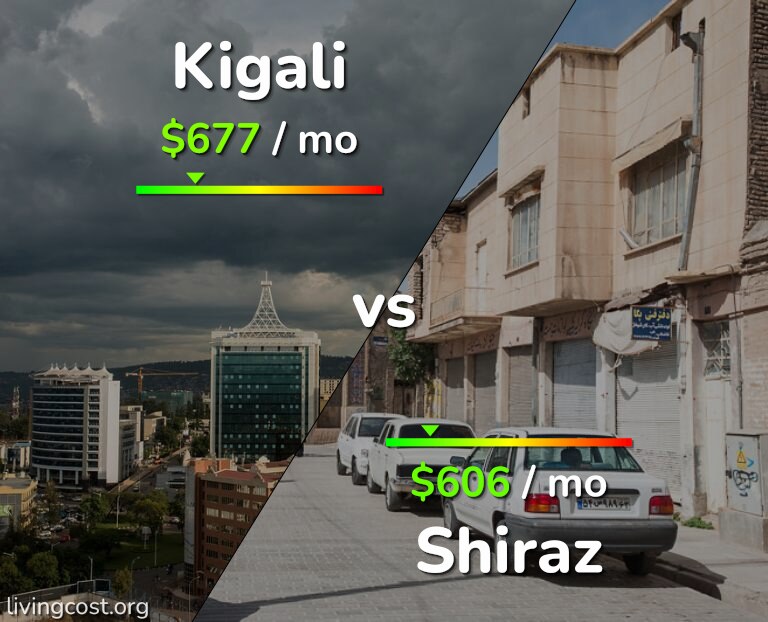Cost of living in Kigali vs Shiraz infographic