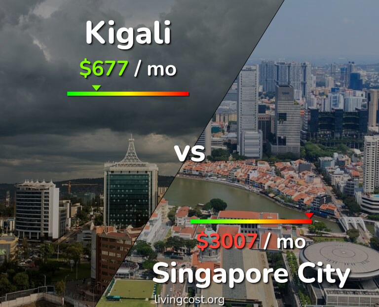 Cost of living in Kigali vs Singapore City infographic