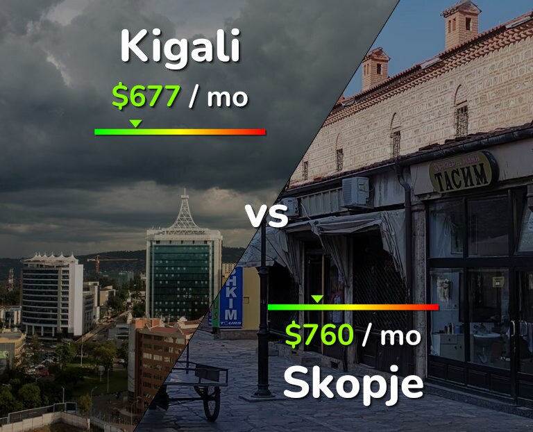 Cost of living in Kigali vs Skopje infographic