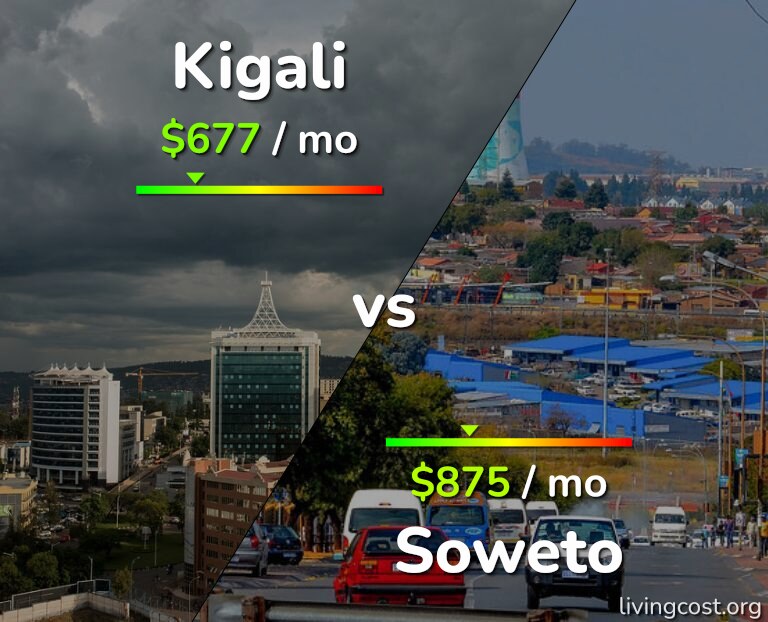 Cost of living in Kigali vs Soweto infographic