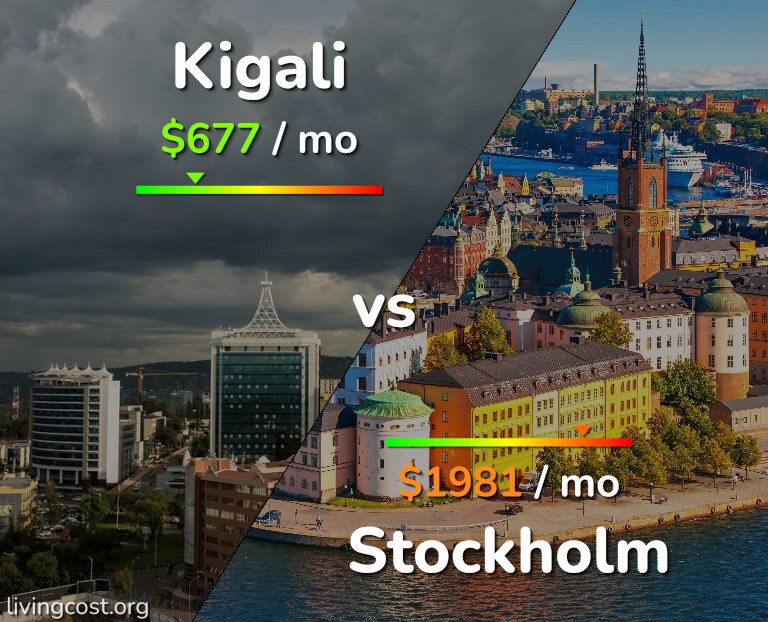 Cost of living in Kigali vs Stockholm infographic