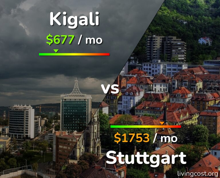Cost of living in Kigali vs Stuttgart infographic