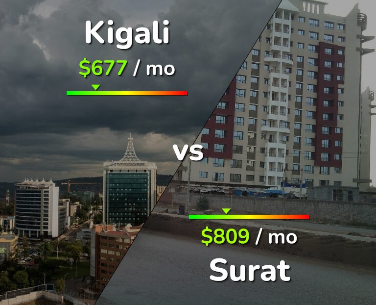 Cost of living in Kigali vs Surat infographic