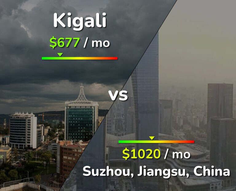 Cost of living in Kigali vs Suzhou infographic