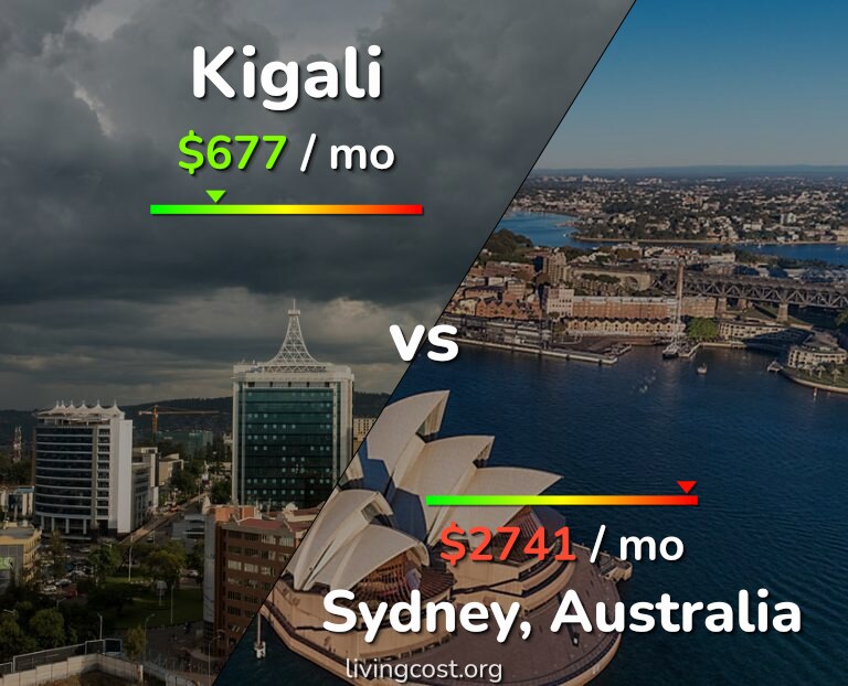 Cost of living in Kigali vs Sydney infographic