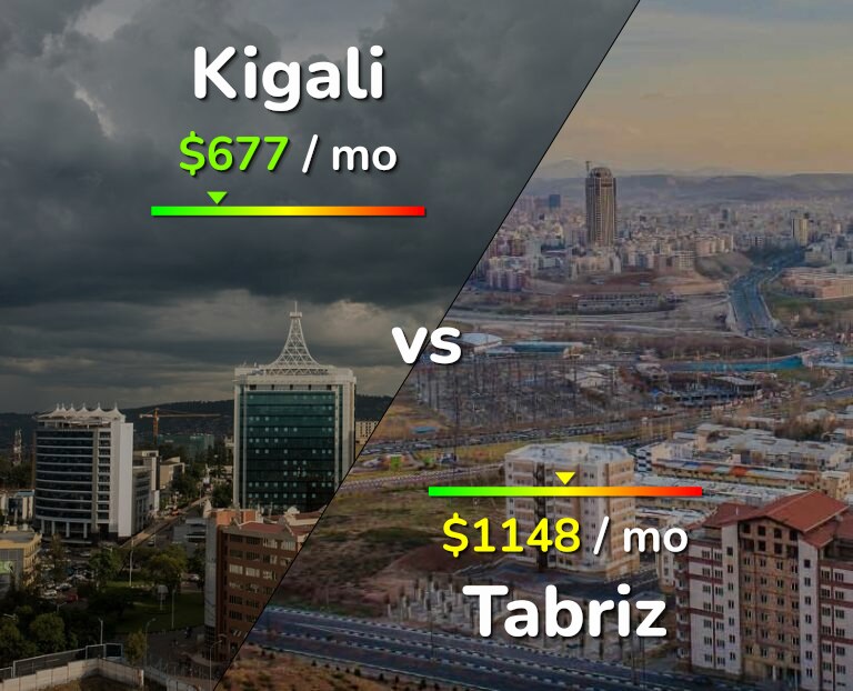 Cost of living in Kigali vs Tabriz infographic