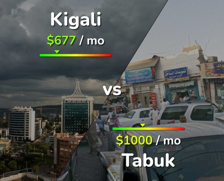 Cost of living in Kigali vs Tabuk infographic