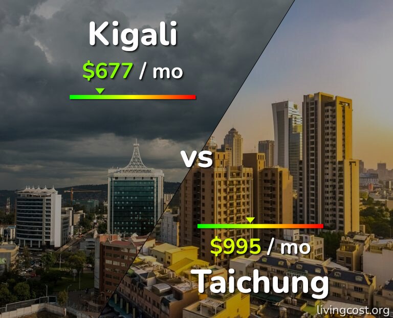 Cost of living in Kigali vs Taichung infographic