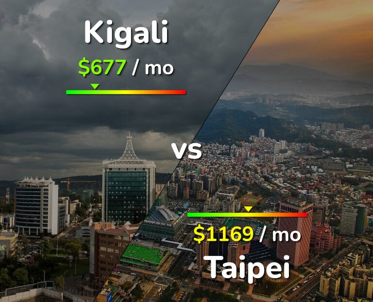Cost of living in Kigali vs Taipei infographic