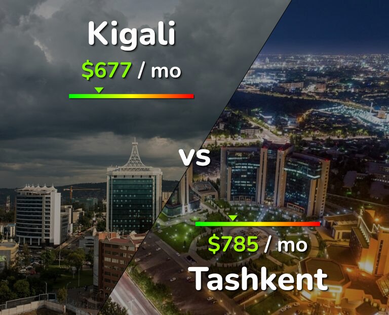 Cost of living in Kigali vs Tashkent infographic