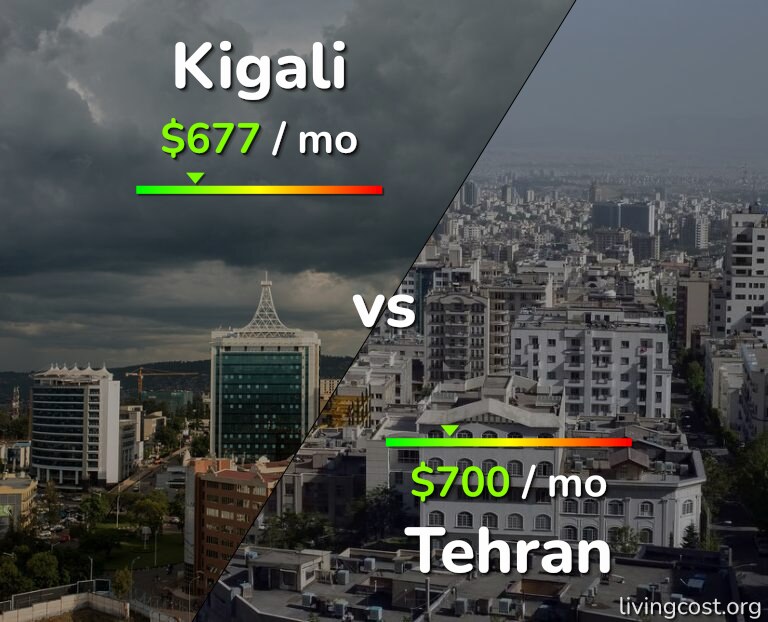 Cost of living in Kigali vs Tehran infographic