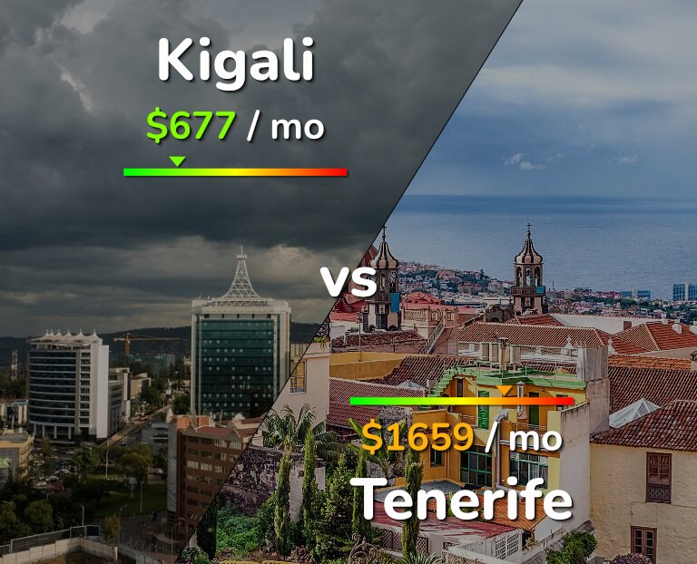 Cost of living in Kigali vs Tenerife infographic