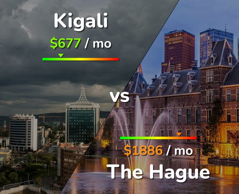 Cost of living in Kigali vs The Hague infographic