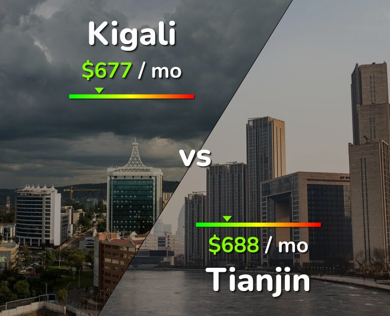 Cost of living in Kigali vs Tianjin infographic
