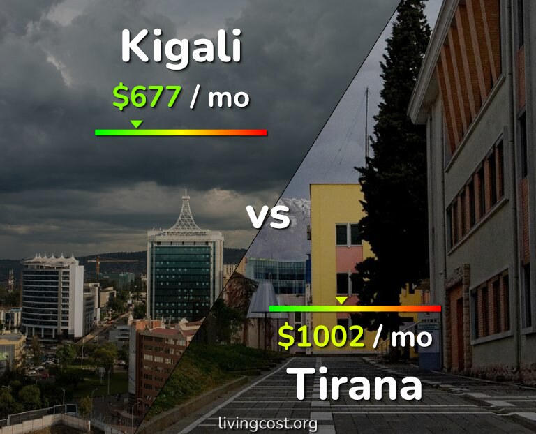 Cost of living in Kigali vs Tirana infographic