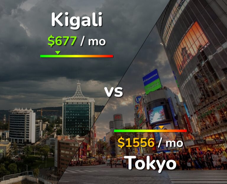Cost of living in Kigali vs Tokyo infographic