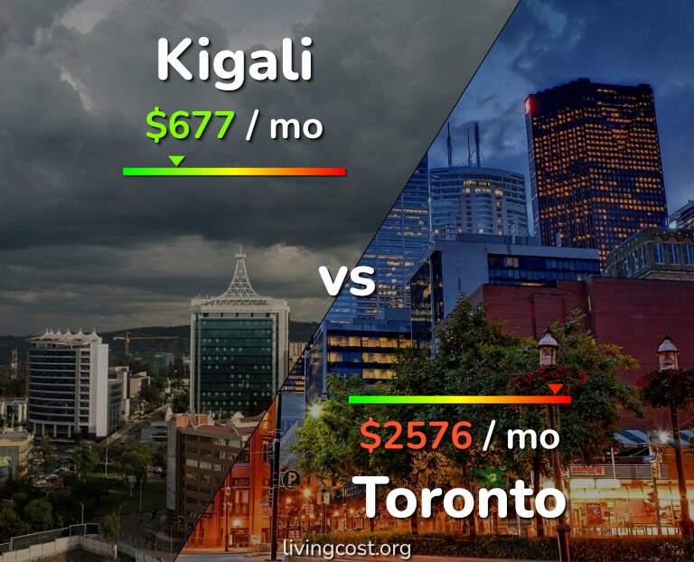 Cost of living in Kigali vs Toronto infographic