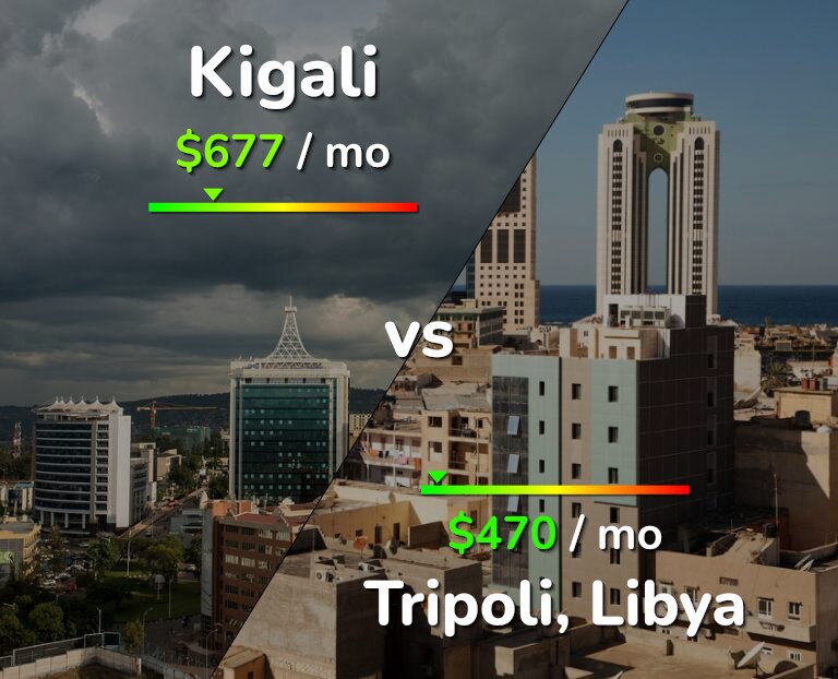 Cost of living in Kigali vs Tripoli infographic