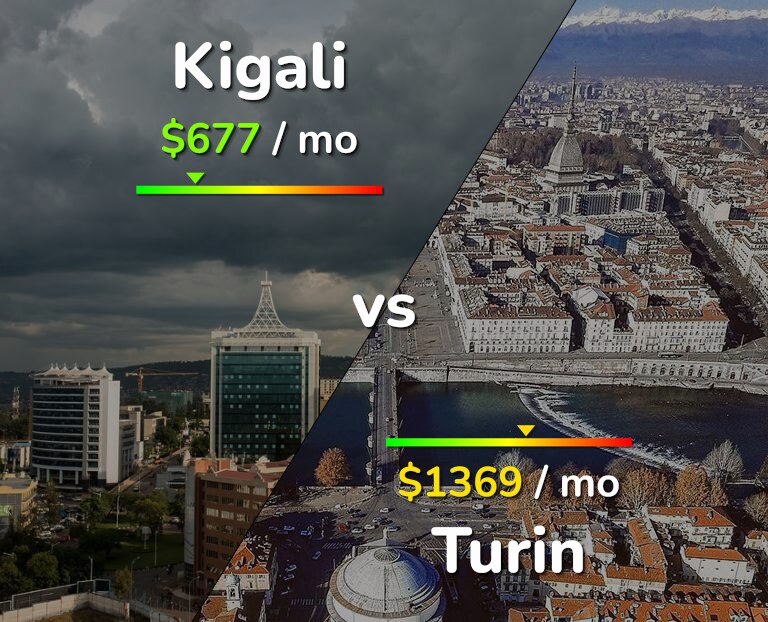 Cost of living in Kigali vs Turin infographic